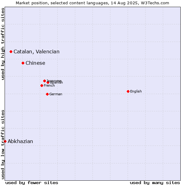 Market position of Chinese vs. Catalan, Valencian vs. Abkhazian
