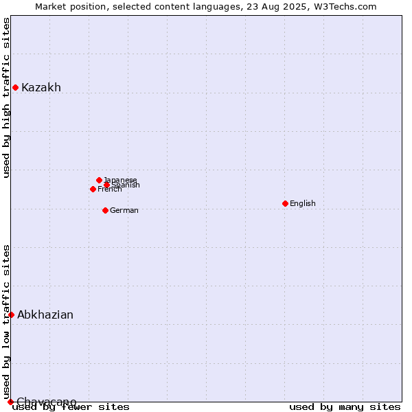Market position of Kazakh vs. Abkhazian vs. Chavacano