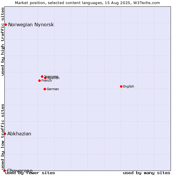 Market position of Norwegian Nynorsk vs. Abkhazian vs. Chavacano