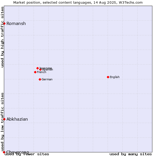Market position of Abkhazian vs. Romansh vs. Chavacano