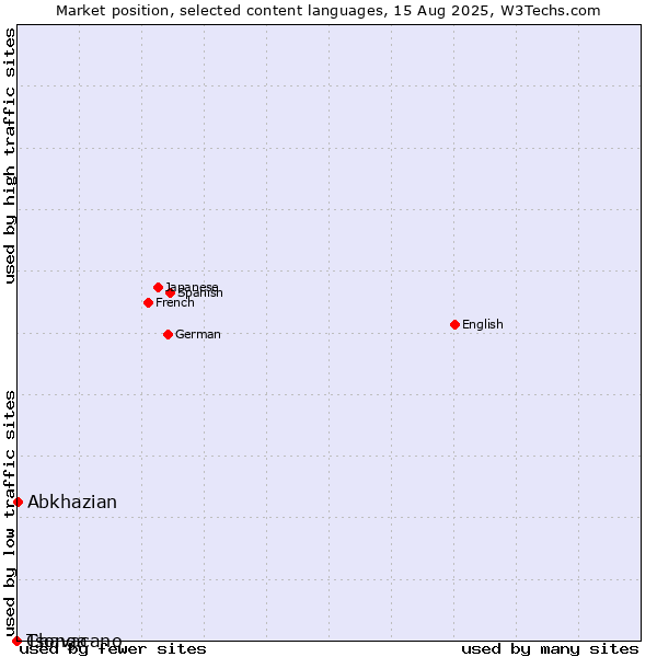 Market position of Abkhazian vs. Tsonga vs. Chavacano