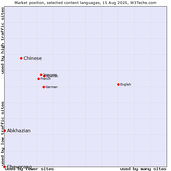 Market position of Chinese vs. Abkhazian vs. Chavacano