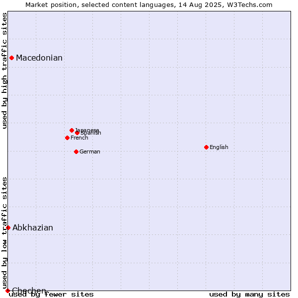 Market position of Macedonian vs. Abkhazian vs. Chechen