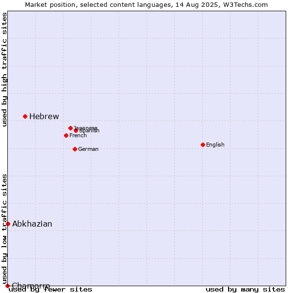 Market position of Hebrew vs. Abkhazian vs. Chamorro