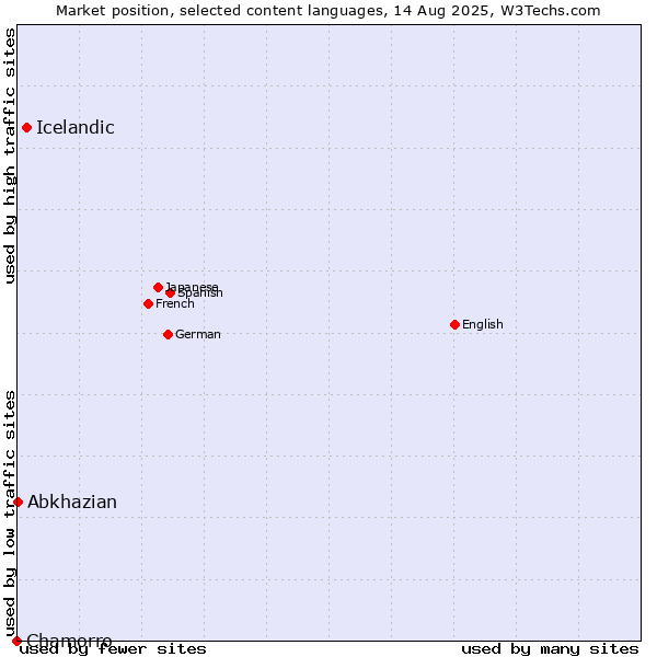 Market position of Icelandic vs. Abkhazian vs. Chamorro