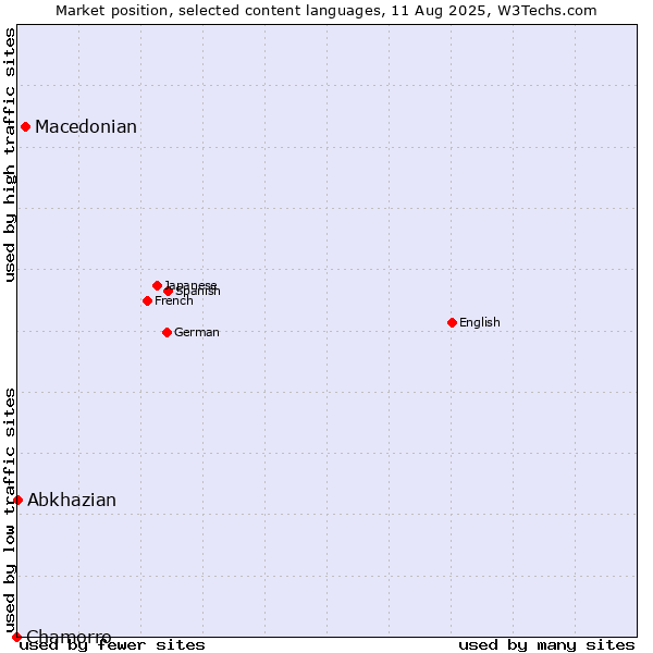 Market position of Macedonian vs. Abkhazian vs. Chamorro