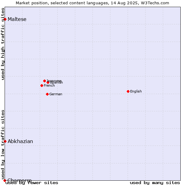 Market position of Maltese vs. Abkhazian vs. Chamorro