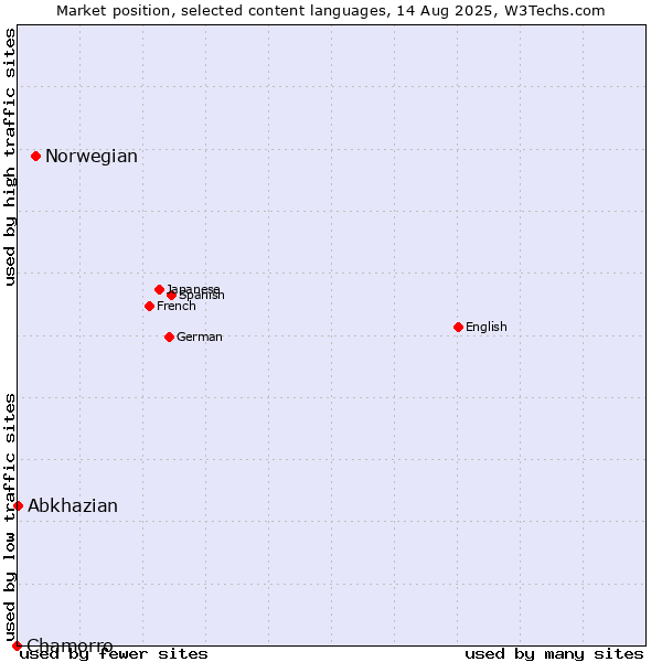 Market position of Norwegian vs. Abkhazian vs. Chamorro