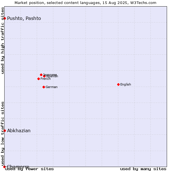 Market position of Pushto, Pashto vs. Abkhazian vs. Chamorro