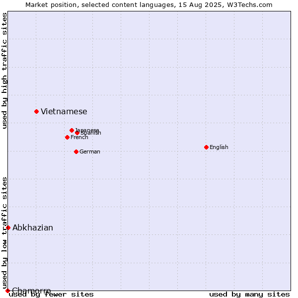 Market position of Vietnamese vs. Abkhazian vs. Chamorro