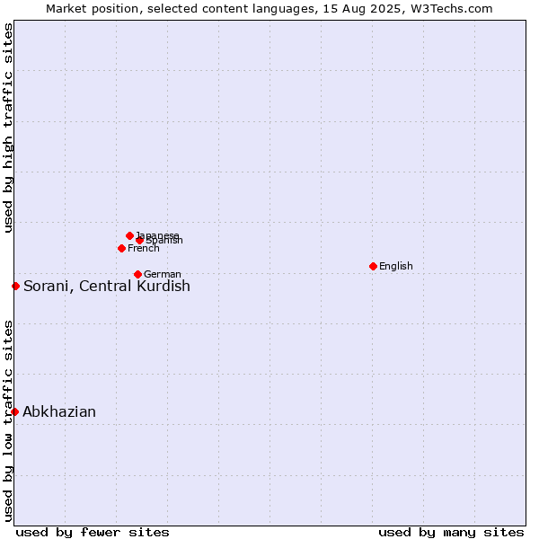 Market position of Sorani, Central Kurdish vs. Abkhazian