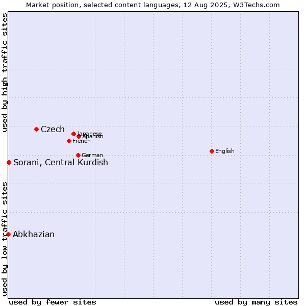 Market position of Czech vs. Sorani, Central Kurdish vs. Abkhazian