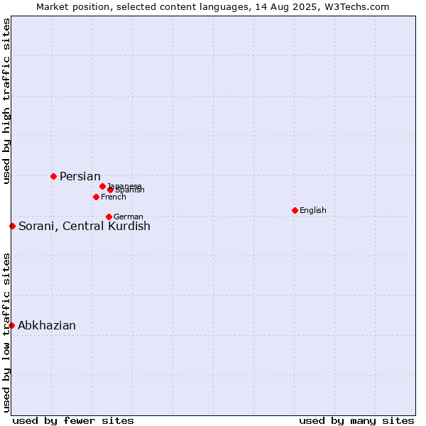 Market position of Persian vs. Sorani, Central Kurdish vs. Abkhazian