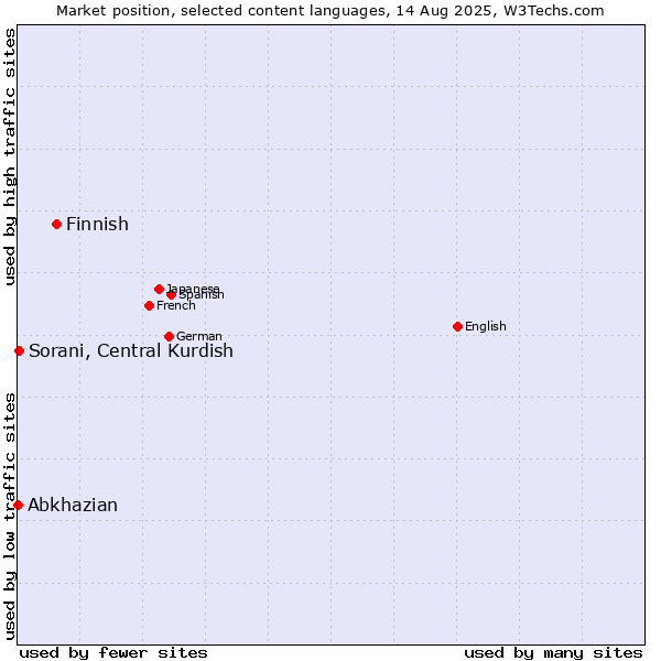Market position of Finnish vs. Sorani, Central Kurdish vs. Abkhazian