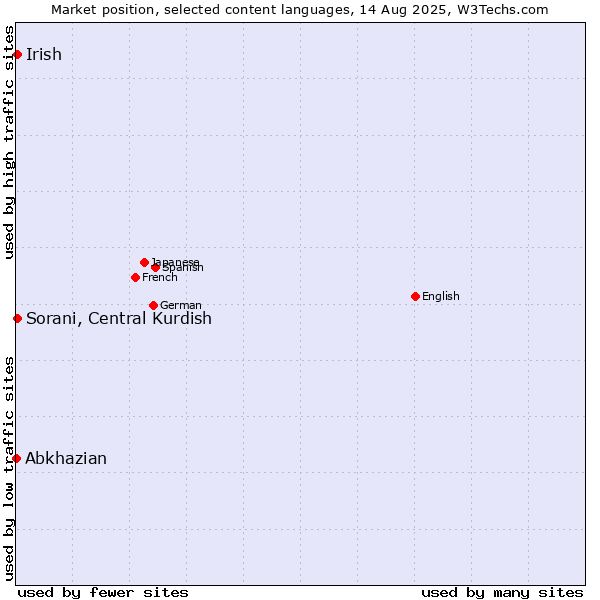 Market position of Sorani, Central Kurdish vs. Irish vs. Abkhazian