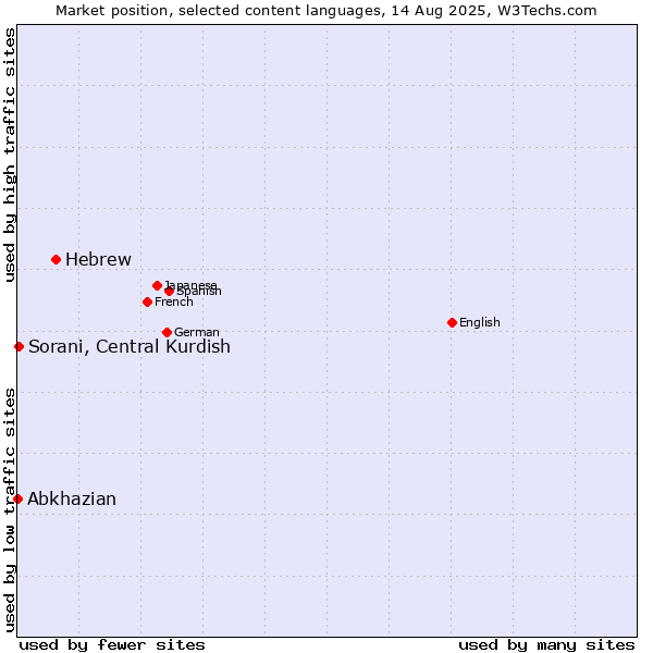 Market position of Hebrew vs. Sorani, Central Kurdish vs. Abkhazian