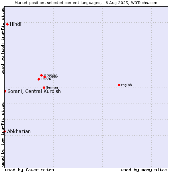 Market position of Hindi vs. Sorani, Central Kurdish vs. Abkhazian