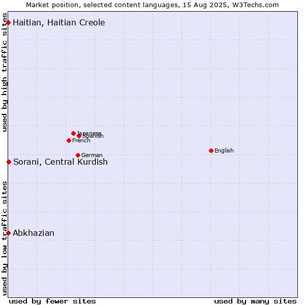 Market position of Sorani, Central Kurdish vs. Abkhazian vs. Haitian, Haitian Creole