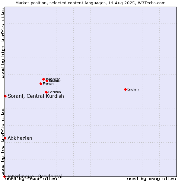 Market position of Sorani, Central Kurdish vs. Abkhazian vs. Interlingue, Occidental