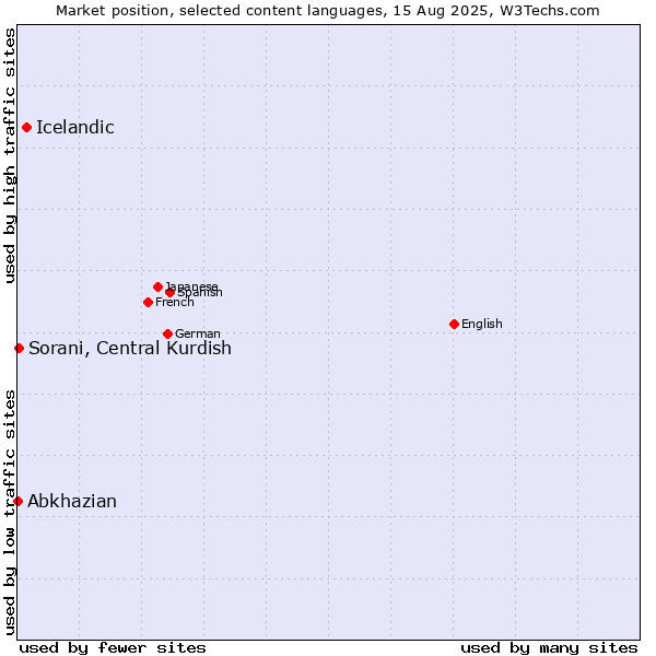 Market position of Icelandic vs. Sorani, Central Kurdish vs. Abkhazian