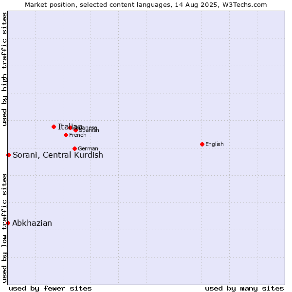Market position of Italian vs. Sorani, Central Kurdish vs. Abkhazian