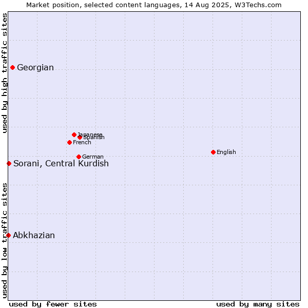 Market position of Georgian vs. Sorani, Central Kurdish vs. Abkhazian