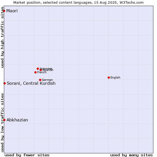Market position of Sorani, Central Kurdish vs. Abkhazian vs. Maori