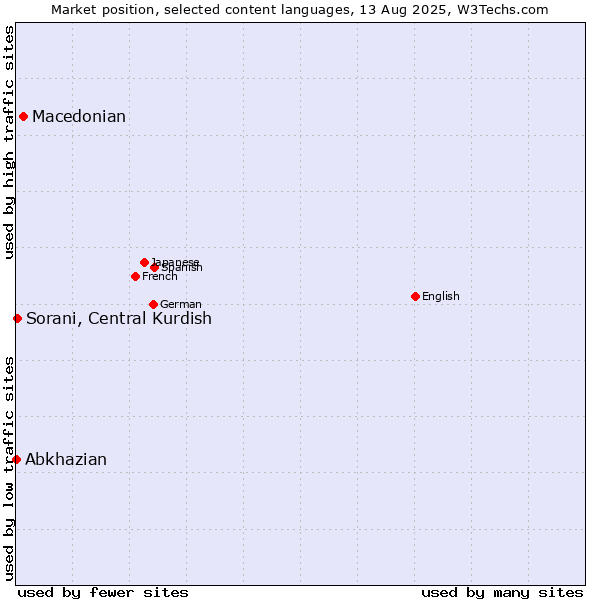 Market position of Macedonian vs. Sorani, Central Kurdish vs. Abkhazian