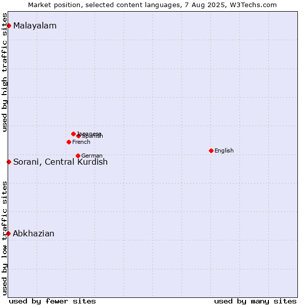 Market position of Malayalam vs. Sorani, Central Kurdish vs. Abkhazian