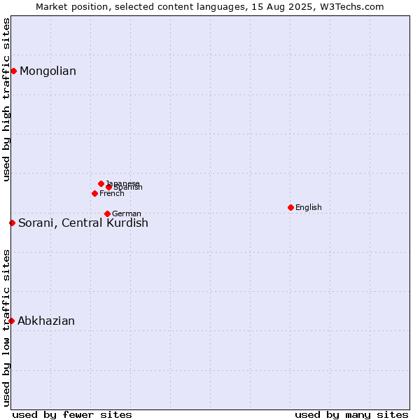Market position of Mongolian vs. Sorani, Central Kurdish vs. Abkhazian