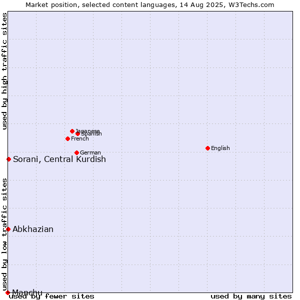 Market position of Sorani, Central Kurdish vs. Abkhazian vs. Manchu