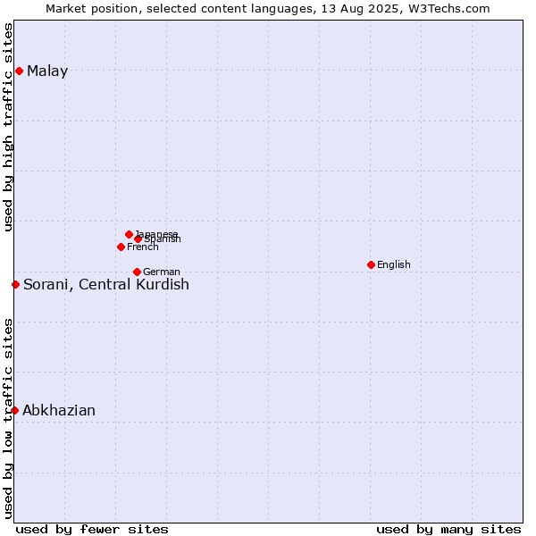 Market position of Malay vs. Sorani, Central Kurdish vs. Abkhazian