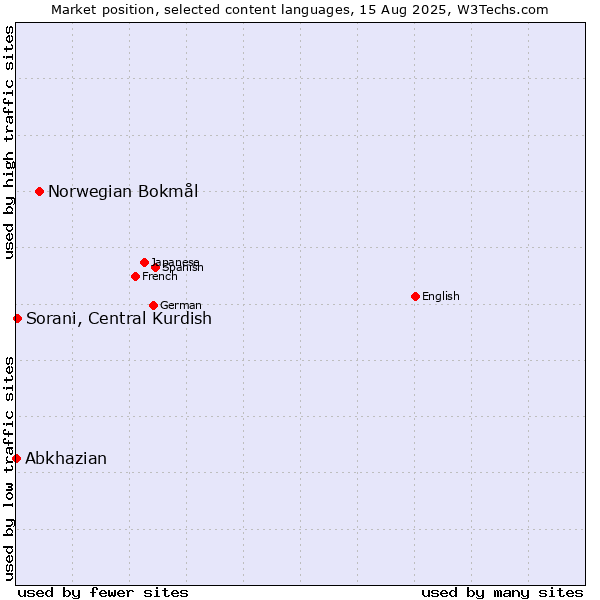 Market position of Norwegian Bokmål vs. Sorani, Central Kurdish vs. Abkhazian