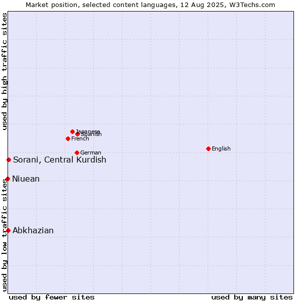 Market position of Sorani, Central Kurdish vs. Abkhazian vs. Niuean