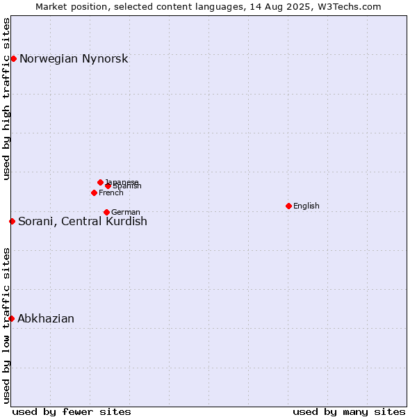 Market position of Norwegian Nynorsk vs. Sorani, Central Kurdish vs. Abkhazian