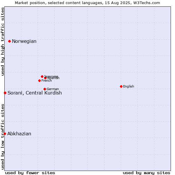 Market position of Norwegian vs. Sorani, Central Kurdish vs. Abkhazian