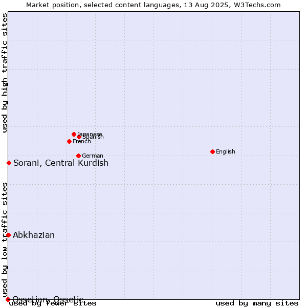 Market position of Sorani, Central Kurdish vs. Abkhazian vs. Ossetian, Ossetic