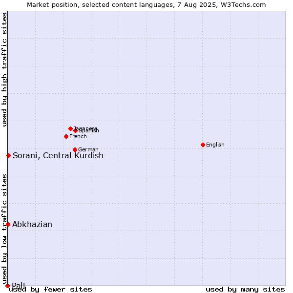 Market position of Sorani, Central Kurdish vs. Abkhazian vs. Pali