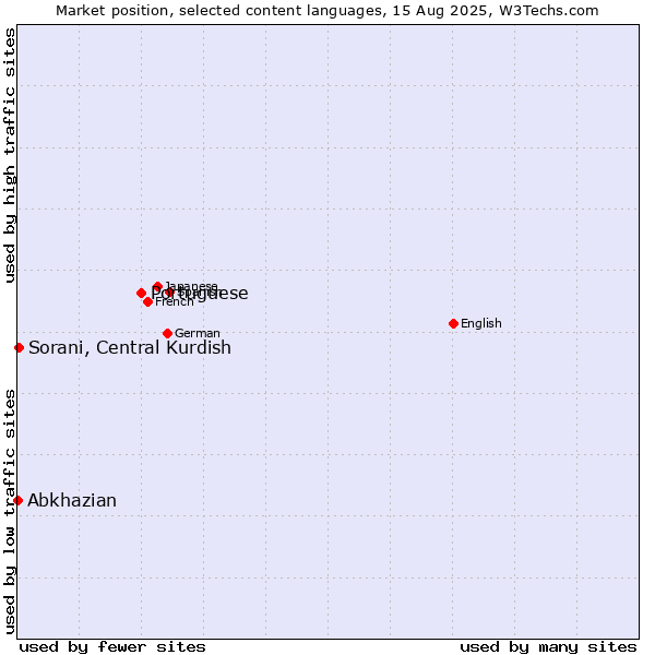 Market position of Portuguese vs. Sorani, Central Kurdish vs. Abkhazian