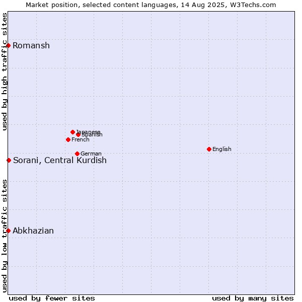 Market position of Sorani, Central Kurdish vs. Abkhazian vs. Romansh