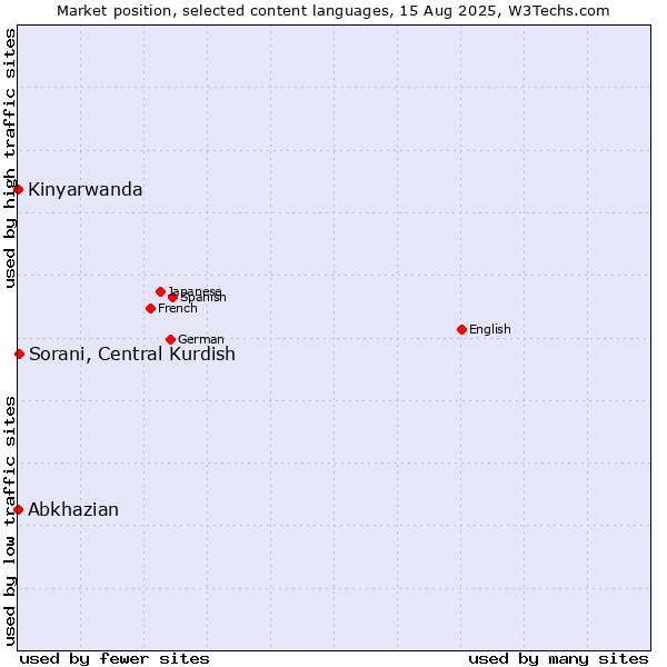 Market position of Sorani, Central Kurdish vs. Abkhazian vs. Kinyarwanda