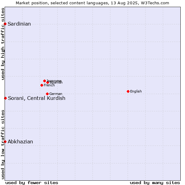 Market position of Sorani, Central Kurdish vs. Abkhazian vs. Sardinian