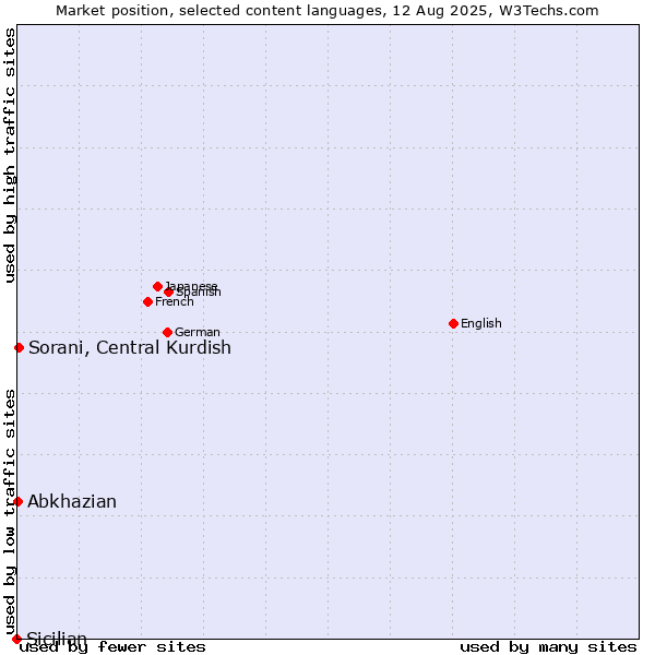 Market position of Sorani, Central Kurdish vs. Abkhazian vs. Sicilian