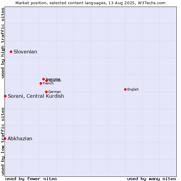 Market position of Slovenian vs. Sorani, Central Kurdish vs. Abkhazian
