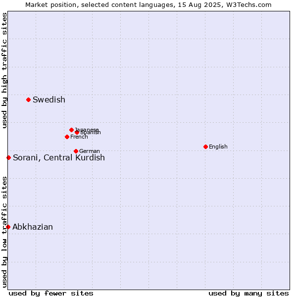 Market position of Swedish vs. Sorani, Central Kurdish vs. Abkhazian