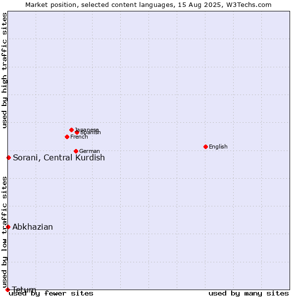 Market position of Sorani, Central Kurdish vs. Abkhazian vs. Tetum