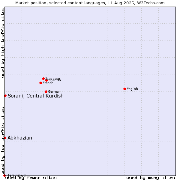 Market position of Sorani, Central Kurdish vs. Abkhazian vs. Tigrinya