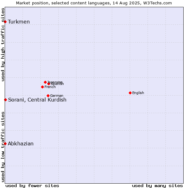 Market position of Sorani, Central Kurdish vs. Turkmen vs. Abkhazian