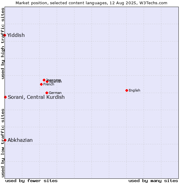Market position of Sorani, Central Kurdish vs. Abkhazian vs. Yiddish