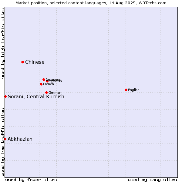 Market position of Chinese vs. Sorani, Central Kurdish vs. Abkhazian